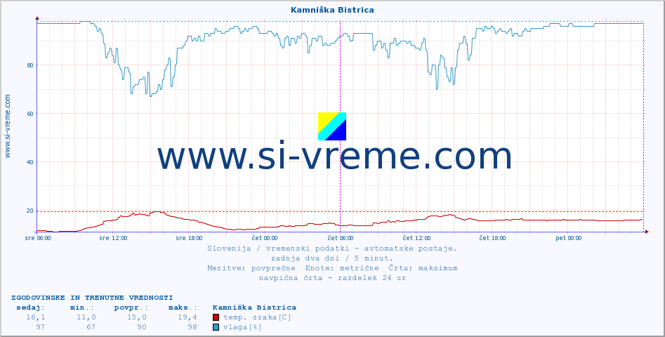 POVPREČJE :: Kamniška Bistrica :: temp. zraka | vlaga | smer vetra | hitrost vetra | sunki vetra | tlak | padavine | sonce | temp. tal  5cm | temp. tal 10cm | temp. tal 20cm | temp. tal 30cm | temp. tal 50cm :: zadnja dva dni / 5 minut.