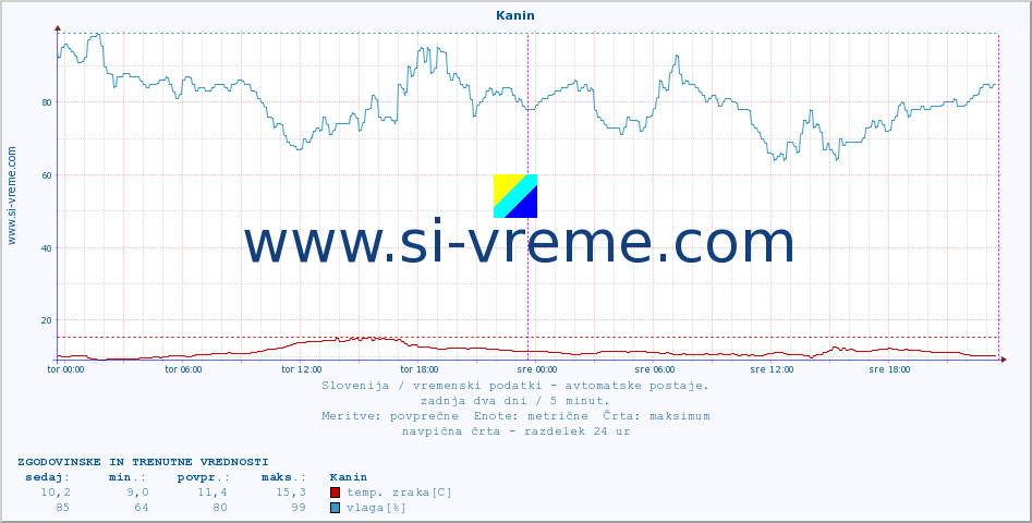 POVPREČJE :: Kanin :: temp. zraka | vlaga | smer vetra | hitrost vetra | sunki vetra | tlak | padavine | sonce | temp. tal  5cm | temp. tal 10cm | temp. tal 20cm | temp. tal 30cm | temp. tal 50cm :: zadnja dva dni / 5 minut.