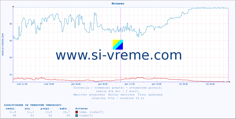 POVPREČJE :: Krvavec :: temp. zraka | vlaga | smer vetra | hitrost vetra | sunki vetra | tlak | padavine | sonce | temp. tal  5cm | temp. tal 10cm | temp. tal 20cm | temp. tal 30cm | temp. tal 50cm :: zadnja dva dni / 5 minut.