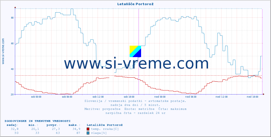 POVPREČJE :: Letališče Portorož :: temp. zraka | vlaga | smer vetra | hitrost vetra | sunki vetra | tlak | padavine | sonce | temp. tal  5cm | temp. tal 10cm | temp. tal 20cm | temp. tal 30cm | temp. tal 50cm :: zadnja dva dni / 5 minut.