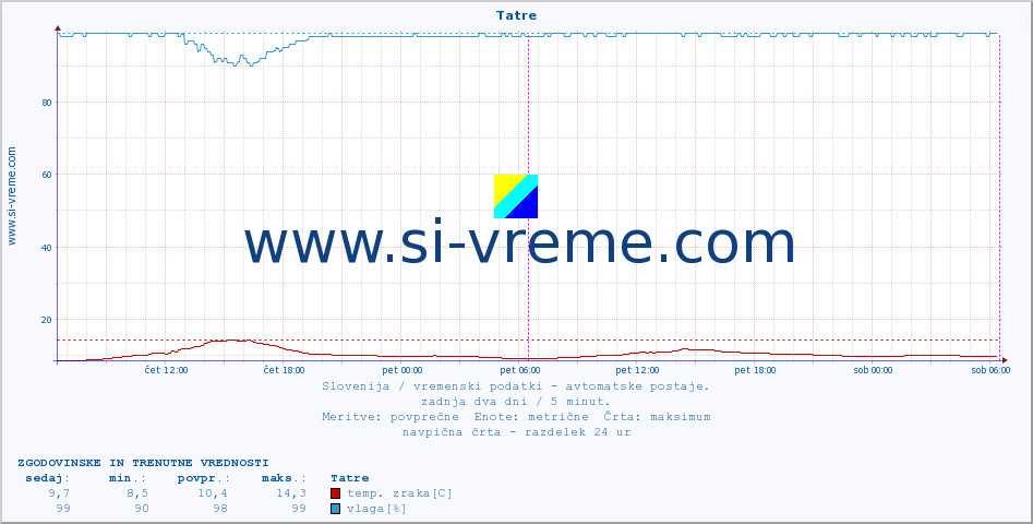 POVPREČJE :: Tatre :: temp. zraka | vlaga | smer vetra | hitrost vetra | sunki vetra | tlak | padavine | sonce | temp. tal  5cm | temp. tal 10cm | temp. tal 20cm | temp. tal 30cm | temp. tal 50cm :: zadnja dva dni / 5 minut.