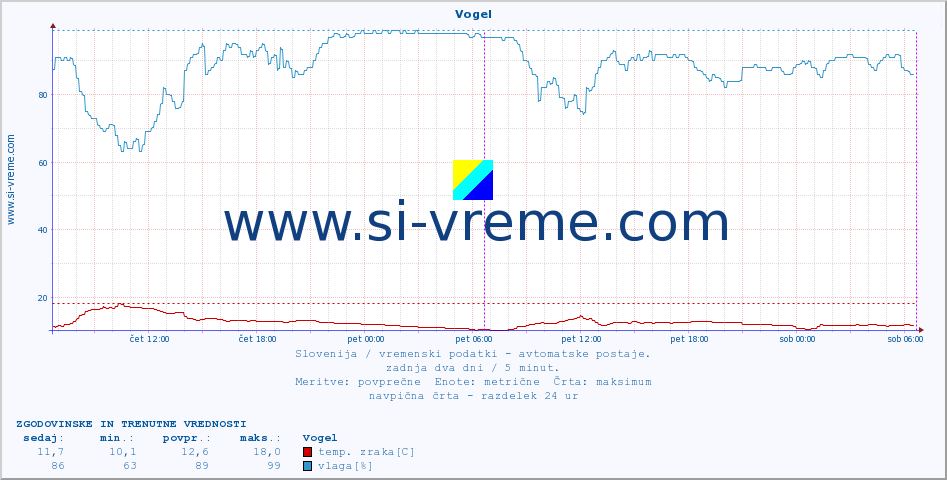 POVPREČJE :: Vogel :: temp. zraka | vlaga | smer vetra | hitrost vetra | sunki vetra | tlak | padavine | sonce | temp. tal  5cm | temp. tal 10cm | temp. tal 20cm | temp. tal 30cm | temp. tal 50cm :: zadnja dva dni / 5 minut.