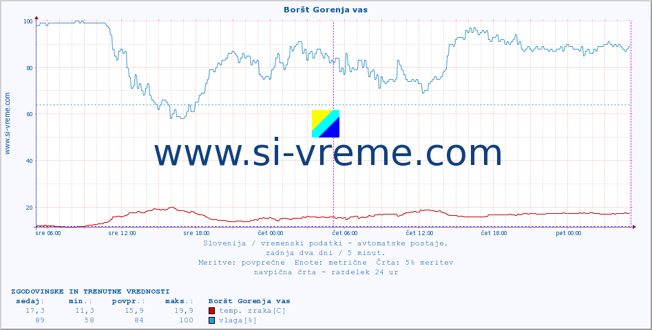 POVPREČJE :: Boršt Gorenja vas :: temp. zraka | vlaga | smer vetra | hitrost vetra | sunki vetra | tlak | padavine | sonce | temp. tal  5cm | temp. tal 10cm | temp. tal 20cm | temp. tal 30cm | temp. tal 50cm :: zadnja dva dni / 5 minut.