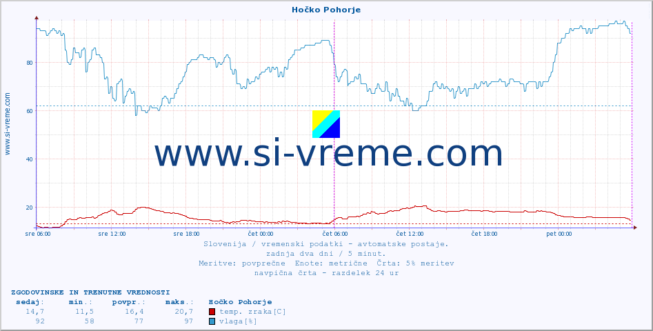 POVPREČJE :: Hočko Pohorje :: temp. zraka | vlaga | smer vetra | hitrost vetra | sunki vetra | tlak | padavine | sonce | temp. tal  5cm | temp. tal 10cm | temp. tal 20cm | temp. tal 30cm | temp. tal 50cm :: zadnja dva dni / 5 minut.