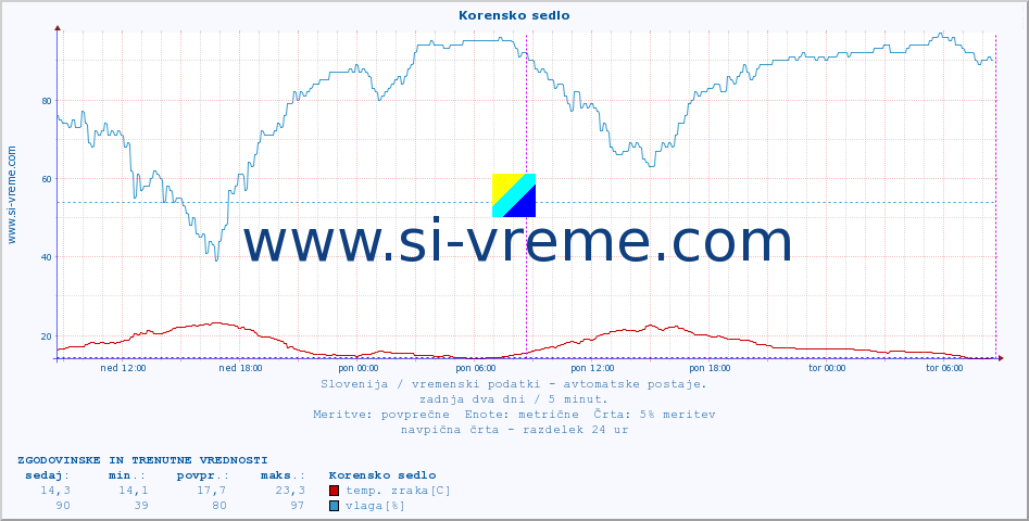 POVPREČJE :: Korensko sedlo :: temp. zraka | vlaga | smer vetra | hitrost vetra | sunki vetra | tlak | padavine | sonce | temp. tal  5cm | temp. tal 10cm | temp. tal 20cm | temp. tal 30cm | temp. tal 50cm :: zadnja dva dni / 5 minut.