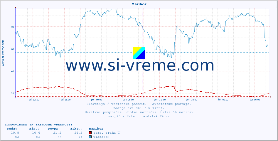 POVPREČJE :: Maribor :: temp. zraka | vlaga | smer vetra | hitrost vetra | sunki vetra | tlak | padavine | sonce | temp. tal  5cm | temp. tal 10cm | temp. tal 20cm | temp. tal 30cm | temp. tal 50cm :: zadnja dva dni / 5 minut.