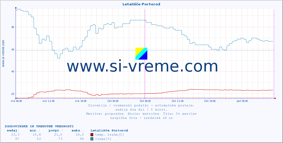 POVPREČJE :: Letališče Portorož :: temp. zraka | vlaga | smer vetra | hitrost vetra | sunki vetra | tlak | padavine | sonce | temp. tal  5cm | temp. tal 10cm | temp. tal 20cm | temp. tal 30cm | temp. tal 50cm :: zadnja dva dni / 5 minut.