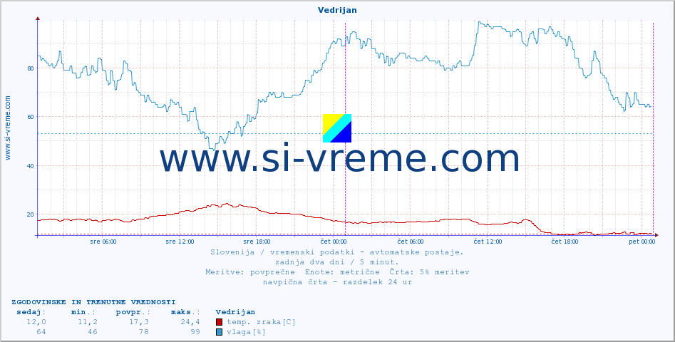 POVPREČJE :: Vedrijan :: temp. zraka | vlaga | smer vetra | hitrost vetra | sunki vetra | tlak | padavine | sonce | temp. tal  5cm | temp. tal 10cm | temp. tal 20cm | temp. tal 30cm | temp. tal 50cm :: zadnja dva dni / 5 minut.