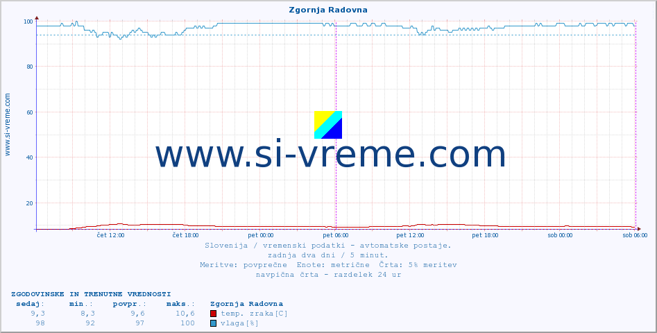 POVPREČJE :: Zgornja Radovna :: temp. zraka | vlaga | smer vetra | hitrost vetra | sunki vetra | tlak | padavine | sonce | temp. tal  5cm | temp. tal 10cm | temp. tal 20cm | temp. tal 30cm | temp. tal 50cm :: zadnja dva dni / 5 minut.