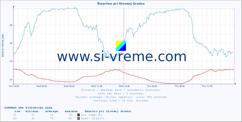  :: Šmartno pri Slovenj Gradcu :: air temp. | humi- dity | wind dir. | wind speed | wind gusts | air pressure | precipi- tation | sun strength | soil temp. 5cm / 2in | soil temp. 10cm / 4in | soil temp. 20cm / 8in | soil temp. 30cm / 12in | soil temp. 50cm / 20in :: last two days / 5 minutes.