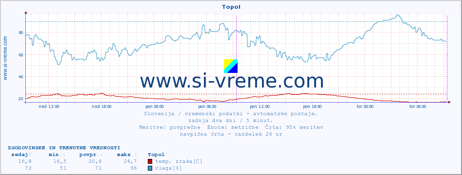 POVPREČJE :: Topol :: temp. zraka | vlaga | smer vetra | hitrost vetra | sunki vetra | tlak | padavine | sonce | temp. tal  5cm | temp. tal 10cm | temp. tal 20cm | temp. tal 30cm | temp. tal 50cm :: zadnja dva dni / 5 minut.