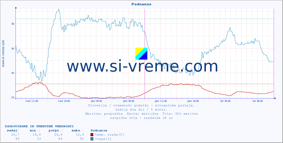 POVPREČJE :: Podnanos :: temp. zraka | vlaga | smer vetra | hitrost vetra | sunki vetra | tlak | padavine | sonce | temp. tal  5cm | temp. tal 10cm | temp. tal 20cm | temp. tal 30cm | temp. tal 50cm :: zadnja dva dni / 5 minut.