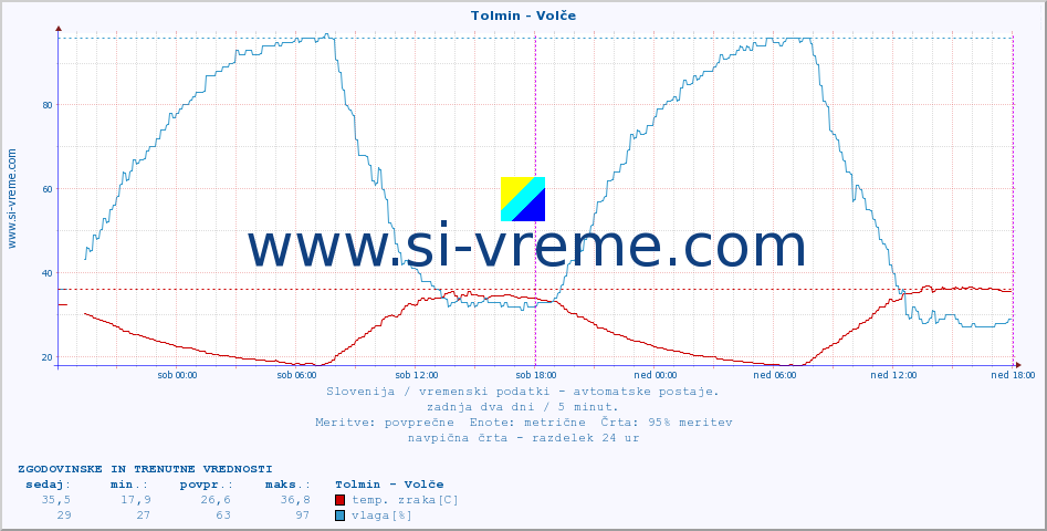 POVPREČJE :: Tolmin - Volče :: temp. zraka | vlaga | smer vetra | hitrost vetra | sunki vetra | tlak | padavine | sonce | temp. tal  5cm | temp. tal 10cm | temp. tal 20cm | temp. tal 30cm | temp. tal 50cm :: zadnja dva dni / 5 minut.