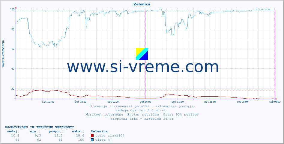 POVPREČJE :: Zelenica :: temp. zraka | vlaga | smer vetra | hitrost vetra | sunki vetra | tlak | padavine | sonce | temp. tal  5cm | temp. tal 10cm | temp. tal 20cm | temp. tal 30cm | temp. tal 50cm :: zadnja dva dni / 5 minut.