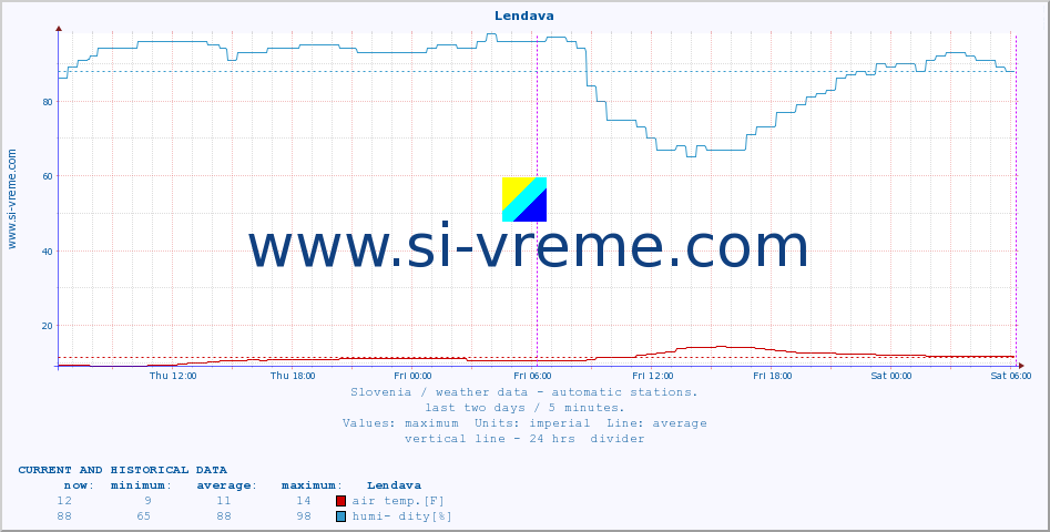  :: Lendava :: air temp. | humi- dity | wind dir. | wind speed | wind gusts | air pressure | precipi- tation | sun strength | soil temp. 5cm / 2in | soil temp. 10cm / 4in | soil temp. 20cm / 8in | soil temp. 30cm / 12in | soil temp. 50cm / 20in :: last two days / 5 minutes.