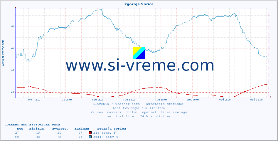  :: Zgornja Sorica :: air temp. | humi- dity | wind dir. | wind speed | wind gusts | air pressure | precipi- tation | sun strength | soil temp. 5cm / 2in | soil temp. 10cm / 4in | soil temp. 20cm / 8in | soil temp. 30cm / 12in | soil temp. 50cm / 20in :: last two days / 5 minutes.