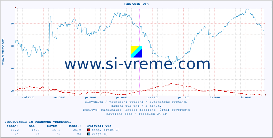 POVPREČJE :: Bukovski vrh :: temp. zraka | vlaga | smer vetra | hitrost vetra | sunki vetra | tlak | padavine | sonce | temp. tal  5cm | temp. tal 10cm | temp. tal 20cm | temp. tal 30cm | temp. tal 50cm :: zadnja dva dni / 5 minut.