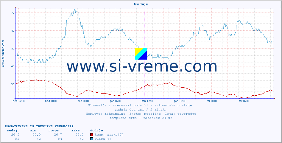 POVPREČJE :: Godnje :: temp. zraka | vlaga | smer vetra | hitrost vetra | sunki vetra | tlak | padavine | sonce | temp. tal  5cm | temp. tal 10cm | temp. tal 20cm | temp. tal 30cm | temp. tal 50cm :: zadnja dva dni / 5 minut.