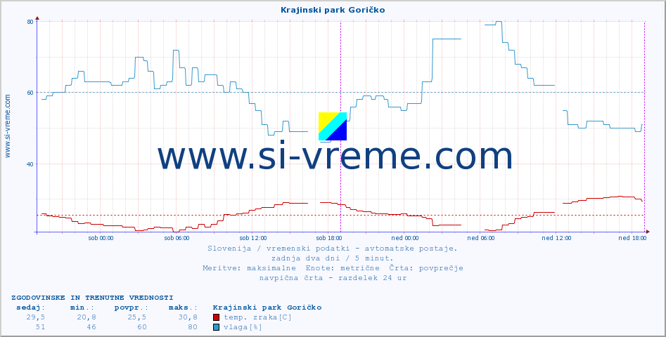 POVPREČJE :: Krajinski park Goričko :: temp. zraka | vlaga | smer vetra | hitrost vetra | sunki vetra | tlak | padavine | sonce | temp. tal  5cm | temp. tal 10cm | temp. tal 20cm | temp. tal 30cm | temp. tal 50cm :: zadnja dva dni / 5 minut.