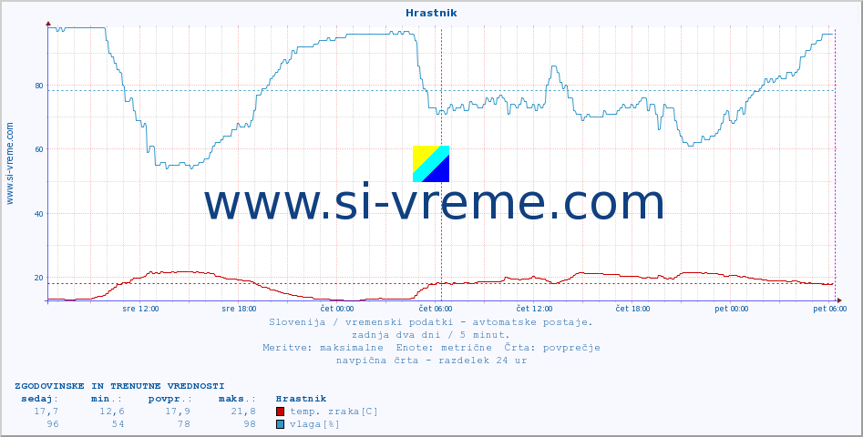 POVPREČJE :: Hrastnik :: temp. zraka | vlaga | smer vetra | hitrost vetra | sunki vetra | tlak | padavine | sonce | temp. tal  5cm | temp. tal 10cm | temp. tal 20cm | temp. tal 30cm | temp. tal 50cm :: zadnja dva dni / 5 minut.