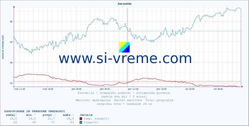 POVPREČJE :: Jeronim :: temp. zraka | vlaga | smer vetra | hitrost vetra | sunki vetra | tlak | padavine | sonce | temp. tal  5cm | temp. tal 10cm | temp. tal 20cm | temp. tal 30cm | temp. tal 50cm :: zadnja dva dni / 5 minut.