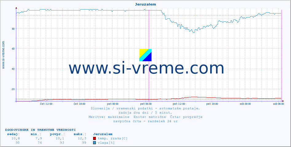 POVPREČJE :: Jeruzalem :: temp. zraka | vlaga | smer vetra | hitrost vetra | sunki vetra | tlak | padavine | sonce | temp. tal  5cm | temp. tal 10cm | temp. tal 20cm | temp. tal 30cm | temp. tal 50cm :: zadnja dva dni / 5 minut.