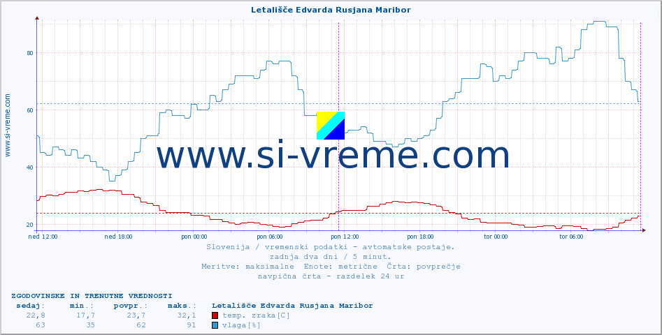 POVPREČJE :: Letališče Edvarda Rusjana Maribor :: temp. zraka | vlaga | smer vetra | hitrost vetra | sunki vetra | tlak | padavine | sonce | temp. tal  5cm | temp. tal 10cm | temp. tal 20cm | temp. tal 30cm | temp. tal 50cm :: zadnja dva dni / 5 minut.