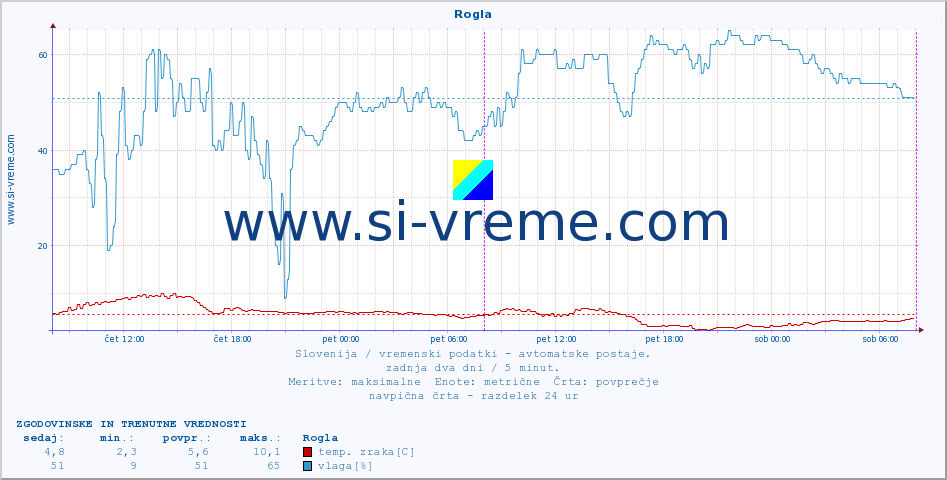 POVPREČJE :: Rogla :: temp. zraka | vlaga | smer vetra | hitrost vetra | sunki vetra | tlak | padavine | sonce | temp. tal  5cm | temp. tal 10cm | temp. tal 20cm | temp. tal 30cm | temp. tal 50cm :: zadnja dva dni / 5 minut.