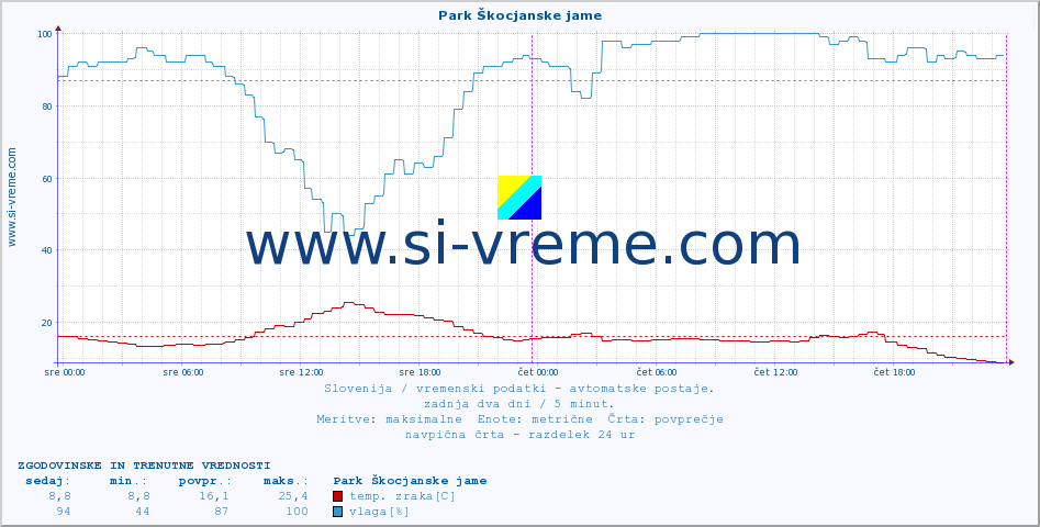 POVPREČJE :: Park Škocjanske jame :: temp. zraka | vlaga | smer vetra | hitrost vetra | sunki vetra | tlak | padavine | sonce | temp. tal  5cm | temp. tal 10cm | temp. tal 20cm | temp. tal 30cm | temp. tal 50cm :: zadnja dva dni / 5 minut.