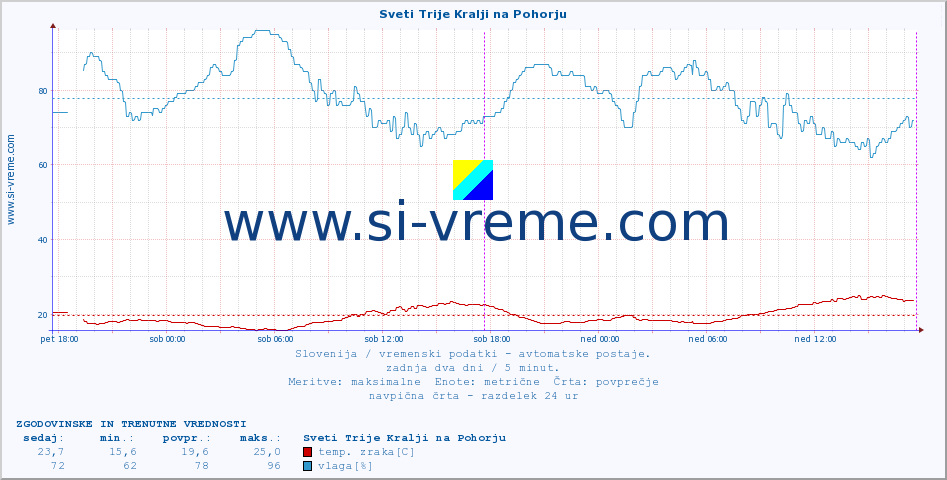 POVPREČJE :: Sveti Trije Kralji na Pohorju :: temp. zraka | vlaga | smer vetra | hitrost vetra | sunki vetra | tlak | padavine | sonce | temp. tal  5cm | temp. tal 10cm | temp. tal 20cm | temp. tal 30cm | temp. tal 50cm :: zadnja dva dni / 5 minut.