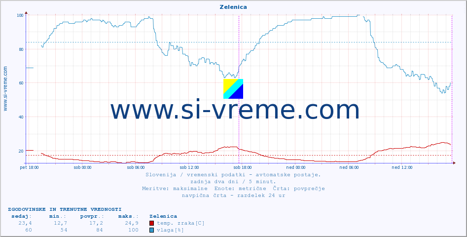 POVPREČJE :: Zelenica :: temp. zraka | vlaga | smer vetra | hitrost vetra | sunki vetra | tlak | padavine | sonce | temp. tal  5cm | temp. tal 10cm | temp. tal 20cm | temp. tal 30cm | temp. tal 50cm :: zadnja dva dni / 5 minut.