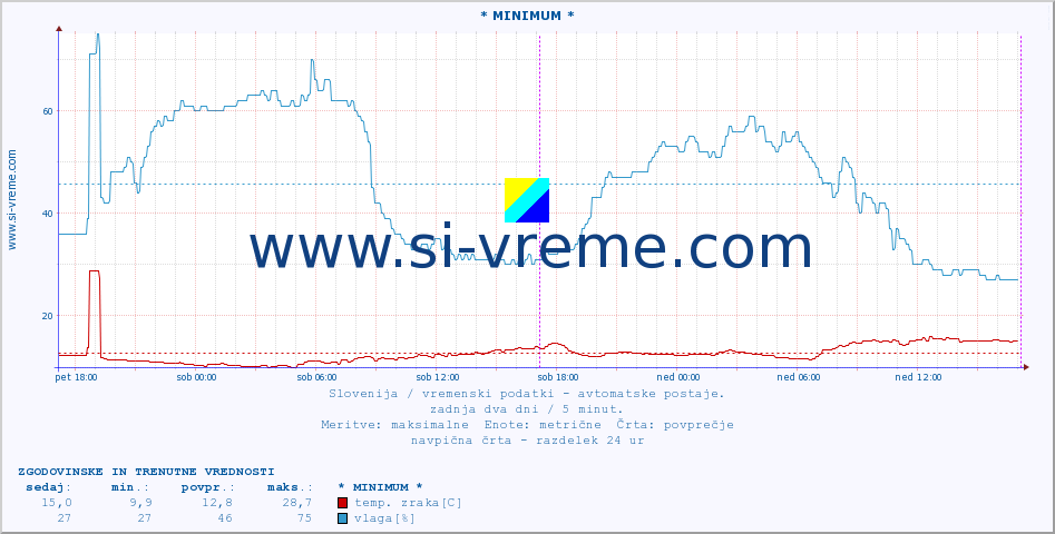 POVPREČJE :: * MINIMUM * :: temp. zraka | vlaga | smer vetra | hitrost vetra | sunki vetra | tlak | padavine | sonce | temp. tal  5cm | temp. tal 10cm | temp. tal 20cm | temp. tal 30cm | temp. tal 50cm :: zadnja dva dni / 5 minut.