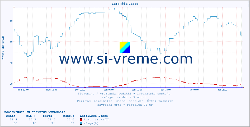 POVPREČJE :: Letališče Lesce :: temp. zraka | vlaga | smer vetra | hitrost vetra | sunki vetra | tlak | padavine | sonce | temp. tal  5cm | temp. tal 10cm | temp. tal 20cm | temp. tal 30cm | temp. tal 50cm :: zadnja dva dni / 5 minut.