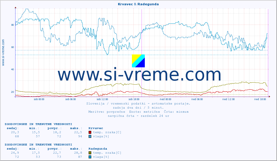 POVPREČJE :: Krvavec & Radegunda :: temp. zraka | vlaga | smer vetra | hitrost vetra | sunki vetra | tlak | padavine | sonce | temp. tal  5cm | temp. tal 10cm | temp. tal 20cm | temp. tal 30cm | temp. tal 50cm :: zadnja dva dni / 5 minut.