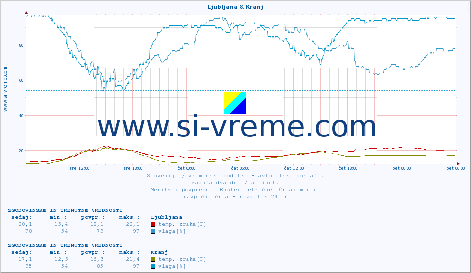 POVPREČJE :: Ljubljana & Kranj :: temp. zraka | vlaga | smer vetra | hitrost vetra | sunki vetra | tlak | padavine | sonce | temp. tal  5cm | temp. tal 10cm | temp. tal 20cm | temp. tal 30cm | temp. tal 50cm :: zadnja dva dni / 5 minut.