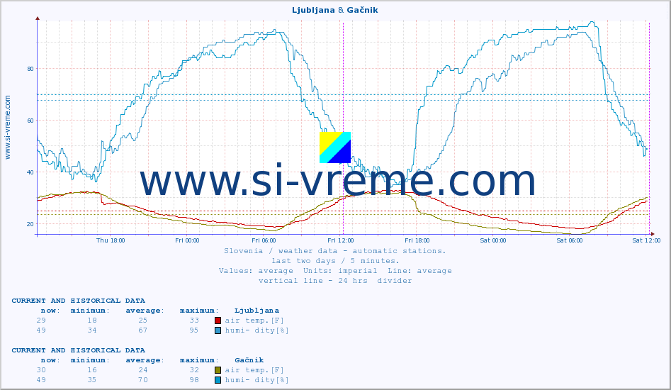  :: Ljubljana & Gačnik :: air temp. | humi- dity | wind dir. | wind speed | wind gusts | air pressure | precipi- tation | sun strength | soil temp. 5cm / 2in | soil temp. 10cm / 4in | soil temp. 20cm / 8in | soil temp. 30cm / 12in | soil temp. 50cm / 20in :: last two days / 5 minutes.