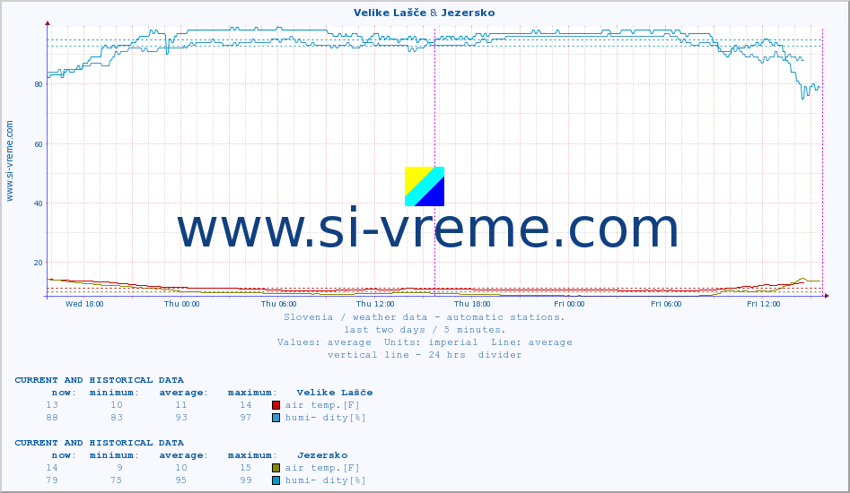  :: Velike Lašče & Jezersko :: air temp. | humi- dity | wind dir. | wind speed | wind gusts | air pressure | precipi- tation | sun strength | soil temp. 5cm / 2in | soil temp. 10cm / 4in | soil temp. 20cm / 8in | soil temp. 30cm / 12in | soil temp. 50cm / 20in :: last two days / 5 minutes.