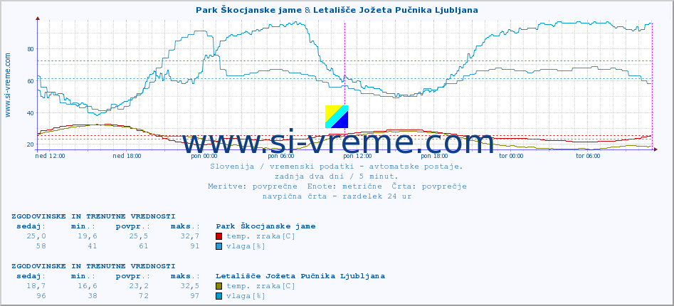 POVPREČJE :: Park Škocjanske jame & Letališče Jožeta Pučnika Ljubljana :: temp. zraka | vlaga | smer vetra | hitrost vetra | sunki vetra | tlak | padavine | sonce | temp. tal  5cm | temp. tal 10cm | temp. tal 20cm | temp. tal 30cm | temp. tal 50cm :: zadnja dva dni / 5 minut.