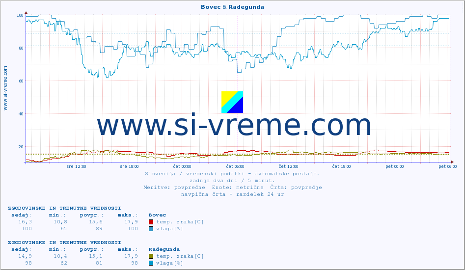 POVPREČJE :: Bovec & Radegunda :: temp. zraka | vlaga | smer vetra | hitrost vetra | sunki vetra | tlak | padavine | sonce | temp. tal  5cm | temp. tal 10cm | temp. tal 20cm | temp. tal 30cm | temp. tal 50cm :: zadnja dva dni / 5 minut.