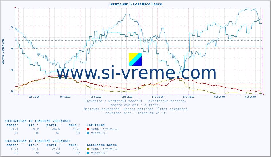 POVPREČJE :: Jeruzalem & Letališče Lesce :: temp. zraka | vlaga | smer vetra | hitrost vetra | sunki vetra | tlak | padavine | sonce | temp. tal  5cm | temp. tal 10cm | temp. tal 20cm | temp. tal 30cm | temp. tal 50cm :: zadnja dva dni / 5 minut.