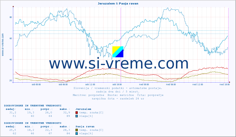 POVPREČJE :: Jeruzalem & Pasja ravan :: temp. zraka | vlaga | smer vetra | hitrost vetra | sunki vetra | tlak | padavine | sonce | temp. tal  5cm | temp. tal 10cm | temp. tal 20cm | temp. tal 30cm | temp. tal 50cm :: zadnja dva dni / 5 minut.