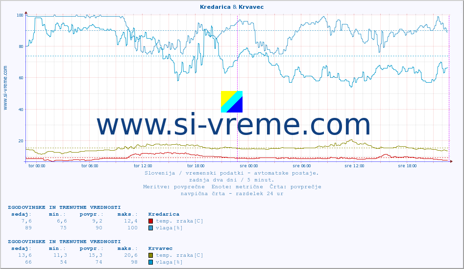 POVPREČJE :: Kredarica & Krvavec :: temp. zraka | vlaga | smer vetra | hitrost vetra | sunki vetra | tlak | padavine | sonce | temp. tal  5cm | temp. tal 10cm | temp. tal 20cm | temp. tal 30cm | temp. tal 50cm :: zadnja dva dni / 5 minut.