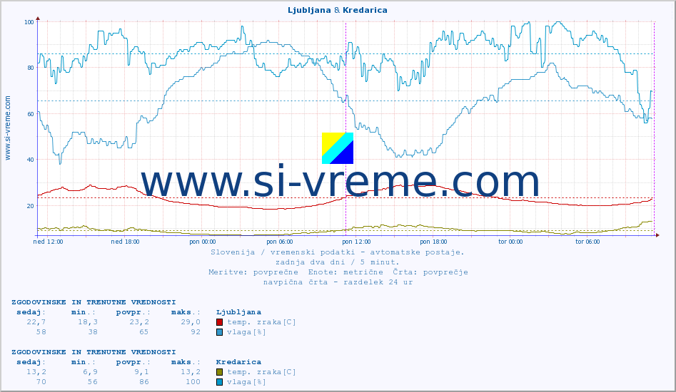 POVPREČJE :: Ljubljana & Kredarica :: temp. zraka | vlaga | smer vetra | hitrost vetra | sunki vetra | tlak | padavine | sonce | temp. tal  5cm | temp. tal 10cm | temp. tal 20cm | temp. tal 30cm | temp. tal 50cm :: zadnja dva dni / 5 minut.