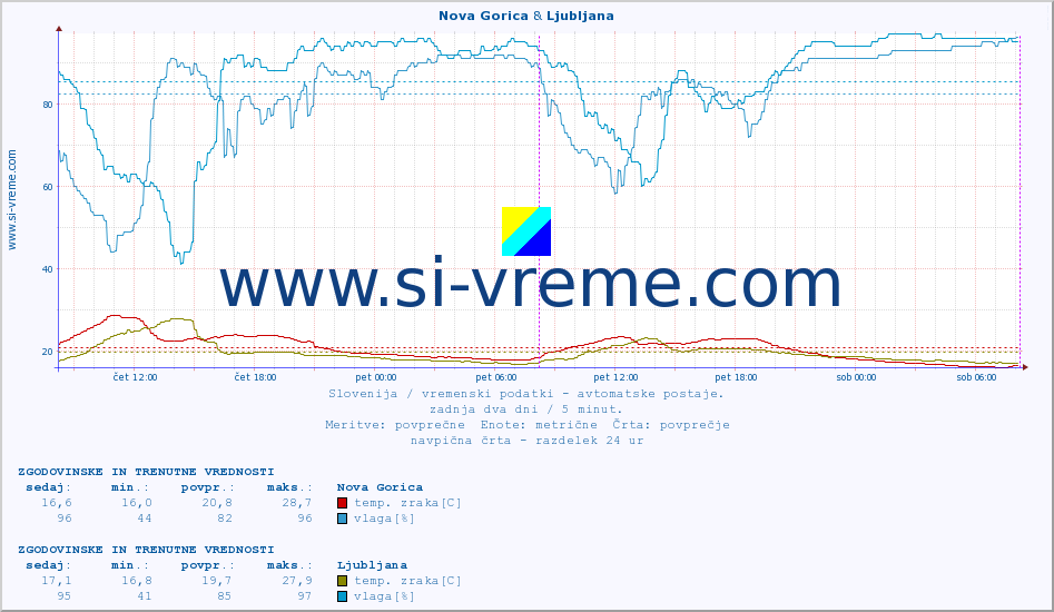 POVPREČJE :: Nova Gorica & Ljubljana :: temp. zraka | vlaga | smer vetra | hitrost vetra | sunki vetra | tlak | padavine | sonce | temp. tal  5cm | temp. tal 10cm | temp. tal 20cm | temp. tal 30cm | temp. tal 50cm :: zadnja dva dni / 5 minut.