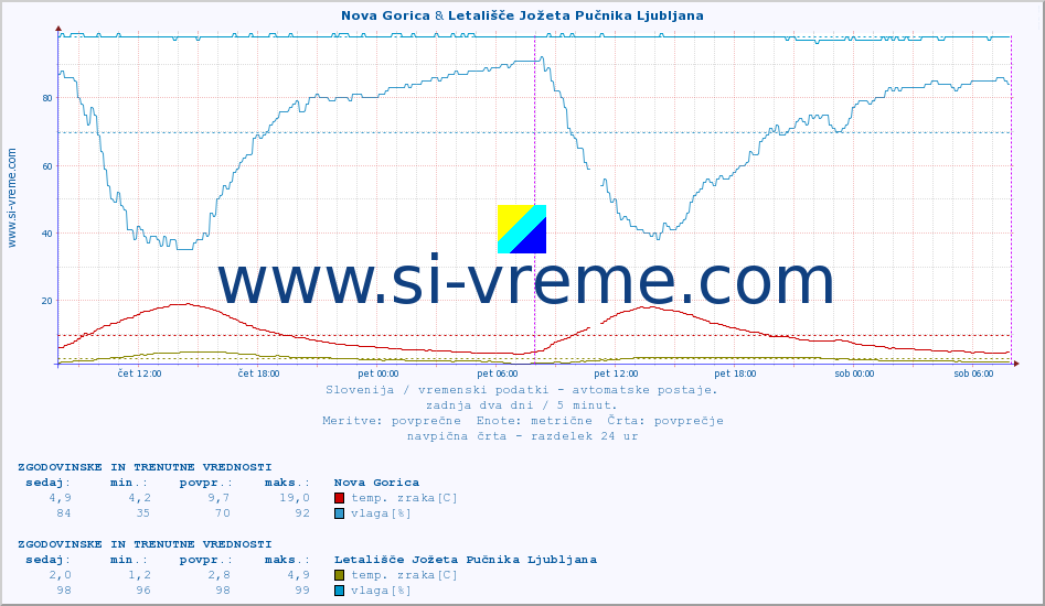 POVPREČJE :: Nova Gorica & Letališče Jožeta Pučnika Ljubljana :: temp. zraka | vlaga | smer vetra | hitrost vetra | sunki vetra | tlak | padavine | sonce | temp. tal  5cm | temp. tal 10cm | temp. tal 20cm | temp. tal 30cm | temp. tal 50cm :: zadnja dva dni / 5 minut.