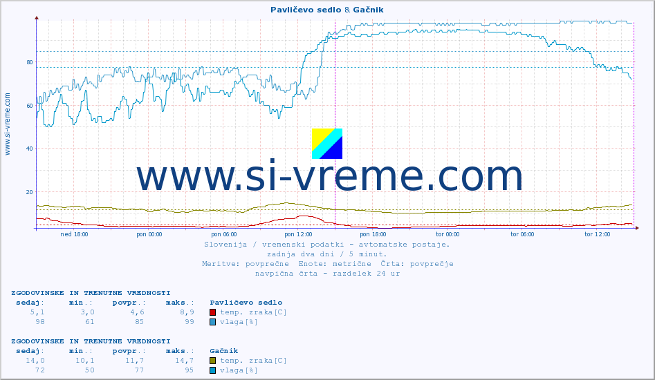 POVPREČJE :: Pavličevo sedlo & Gačnik :: temp. zraka | vlaga | smer vetra | hitrost vetra | sunki vetra | tlak | padavine | sonce | temp. tal  5cm | temp. tal 10cm | temp. tal 20cm | temp. tal 30cm | temp. tal 50cm :: zadnja dva dni / 5 minut.