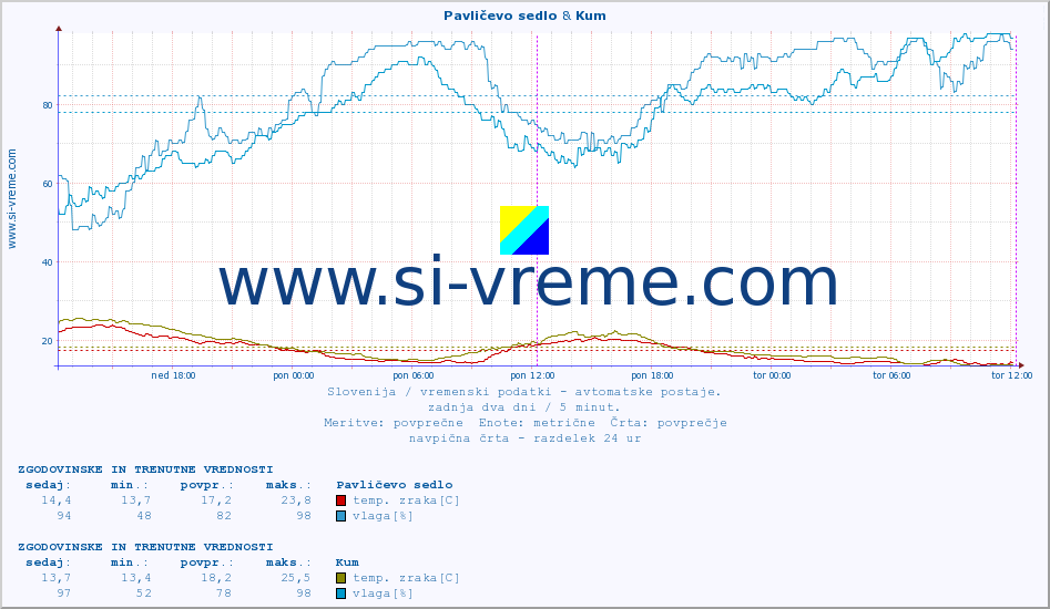 POVPREČJE :: Pavličevo sedlo & Kum :: temp. zraka | vlaga | smer vetra | hitrost vetra | sunki vetra | tlak | padavine | sonce | temp. tal  5cm | temp. tal 10cm | temp. tal 20cm | temp. tal 30cm | temp. tal 50cm :: zadnja dva dni / 5 minut.