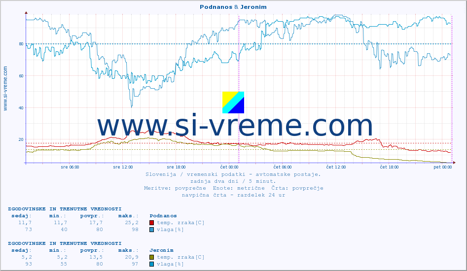 POVPREČJE :: Podnanos & Jeronim :: temp. zraka | vlaga | smer vetra | hitrost vetra | sunki vetra | tlak | padavine | sonce | temp. tal  5cm | temp. tal 10cm | temp. tal 20cm | temp. tal 30cm | temp. tal 50cm :: zadnja dva dni / 5 minut.