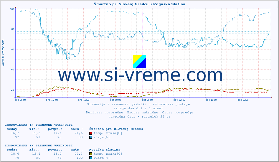 POVPREČJE :: Šmartno pri Slovenj Gradcu & Rogaška Slatina :: temp. zraka | vlaga | smer vetra | hitrost vetra | sunki vetra | tlak | padavine | sonce | temp. tal  5cm | temp. tal 10cm | temp. tal 20cm | temp. tal 30cm | temp. tal 50cm :: zadnja dva dni / 5 minut.