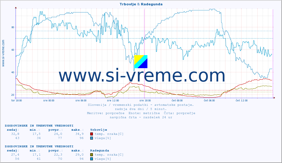 POVPREČJE :: Trbovlje & Radegunda :: temp. zraka | vlaga | smer vetra | hitrost vetra | sunki vetra | tlak | padavine | sonce | temp. tal  5cm | temp. tal 10cm | temp. tal 20cm | temp. tal 30cm | temp. tal 50cm :: zadnja dva dni / 5 minut.